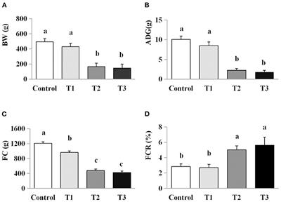 Effects of aflatoxin B1 on growth performance, antioxidant status, immune response, and pro-inflammatory cytokine mRNA expression in ISA chicks